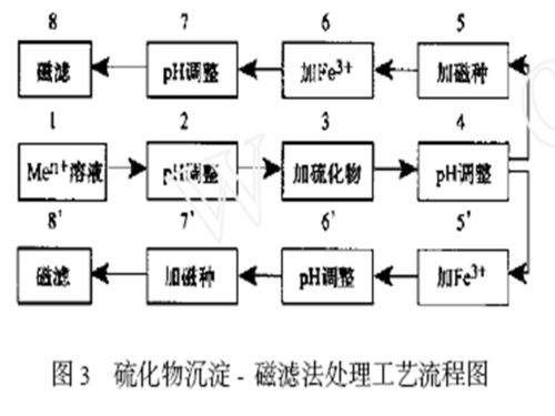 物理化學處理技術(shù)、磁分離技術(shù)與光分束器的綜合技術(shù)開發(fā)與銷售