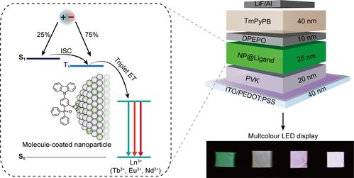 科技前沿 鑭系納米晶電致發(fā)光難題的突破與光分束器的商業(yè)化之路